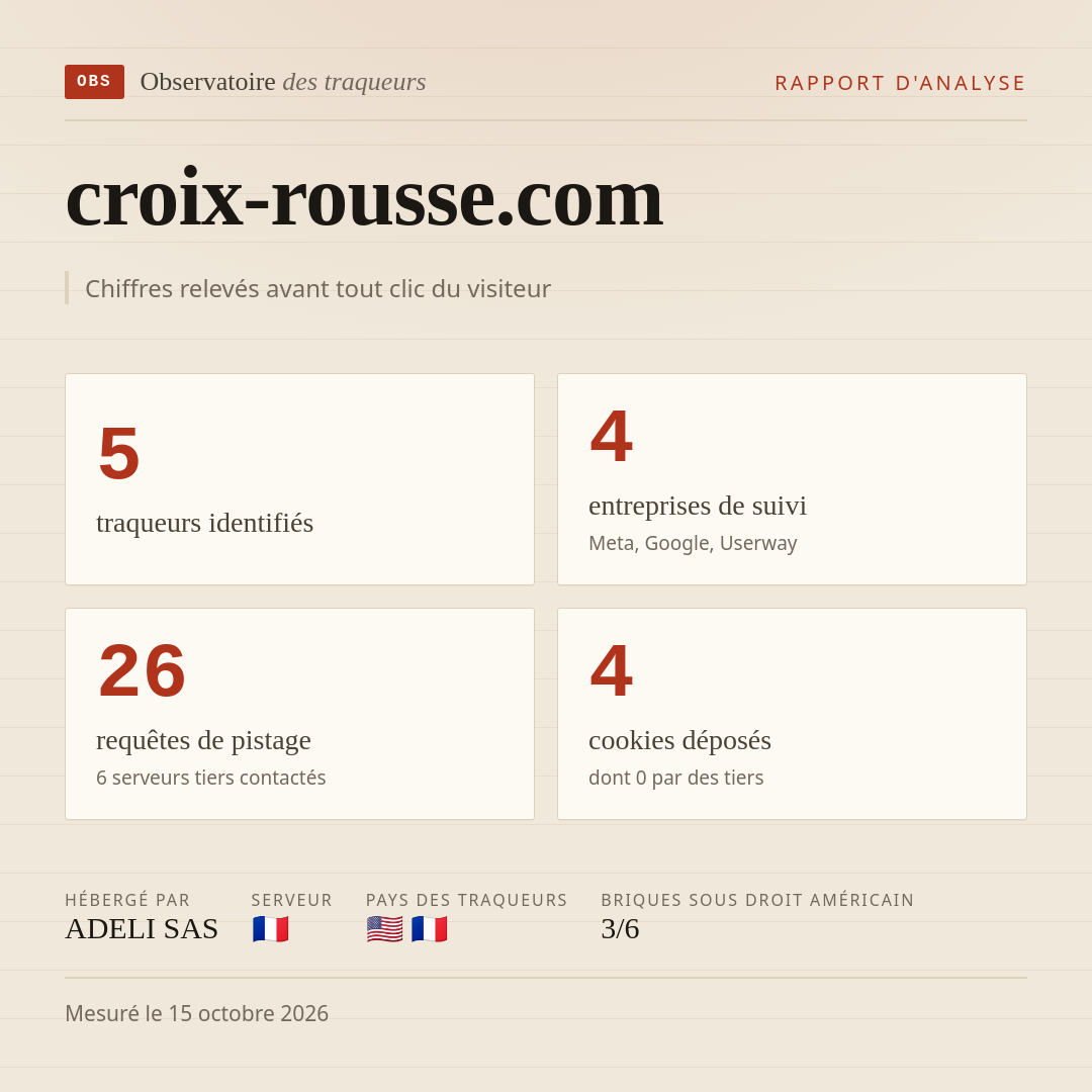 croix-rousse.com : 5 traqueurs identifiés, 4 entreprises de suivi, 26 requêtes de pistage. Chiffres relevés avant tout clic du visiteur.