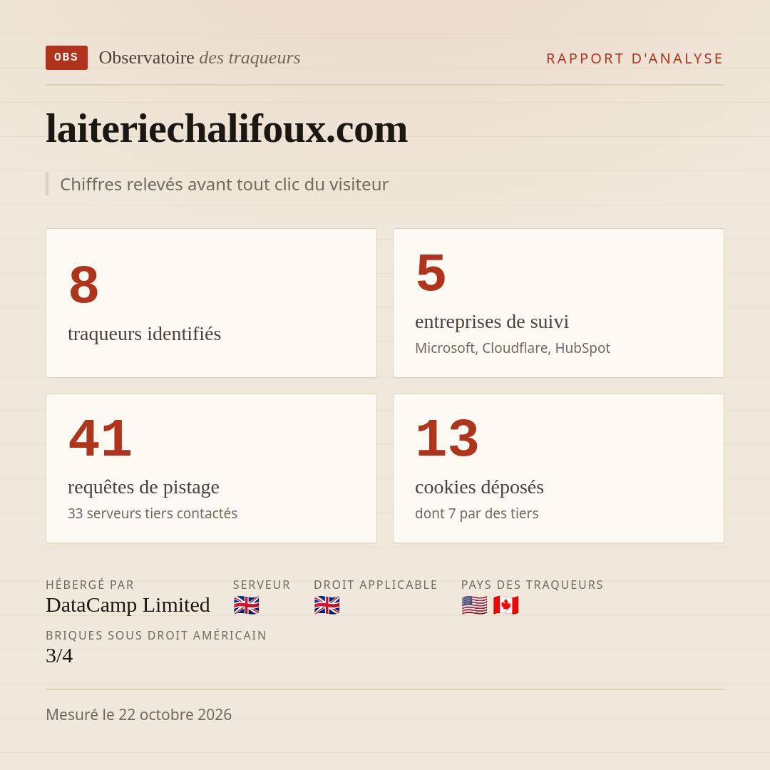laiteriechalifoux.com : 8 traqueurs identifiés, 5 entreprises de suivi, 41 requêtes de pistage. Chiffres relevés avant tout clic du visiteur.