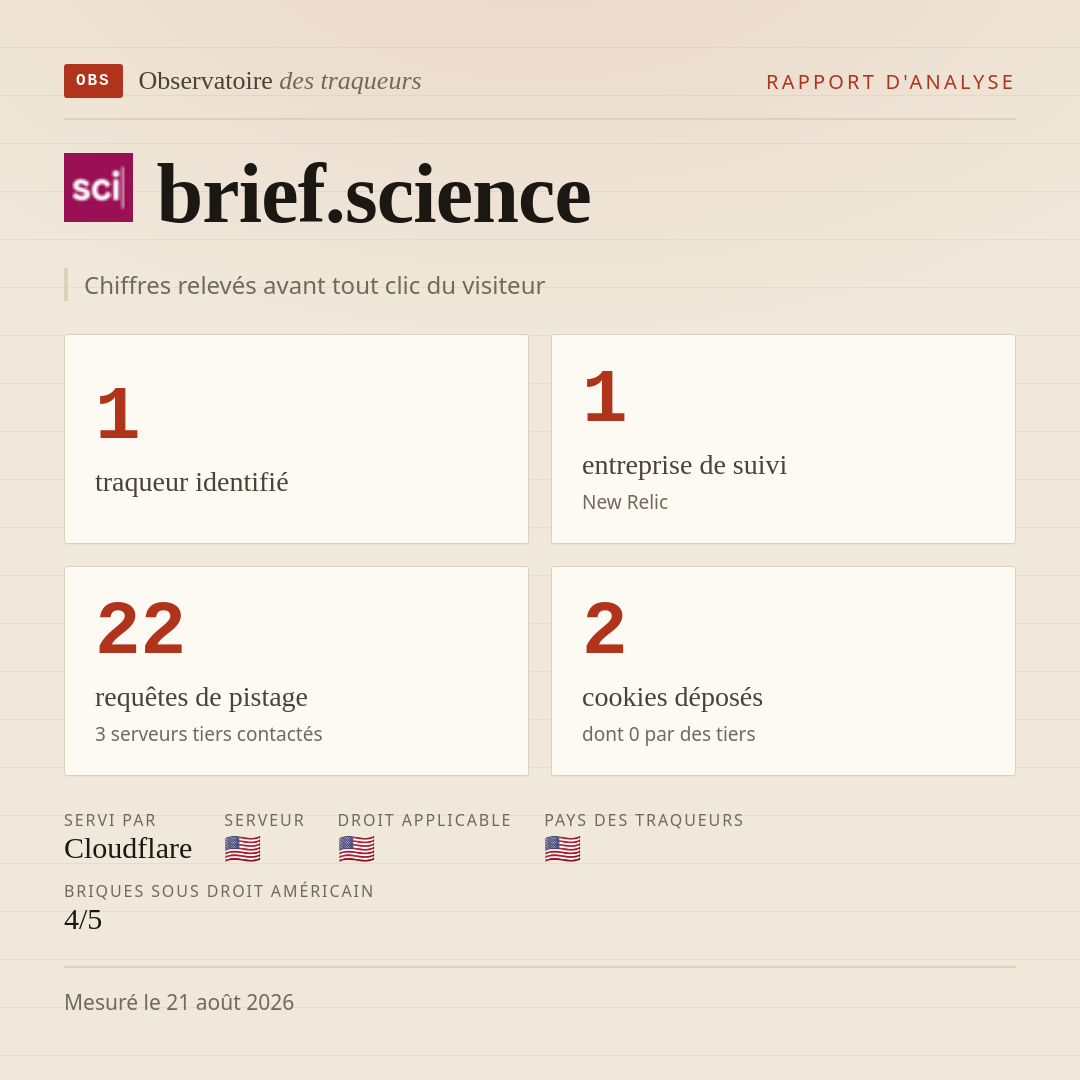 brief.science : 1 traqueur identifié, 1 entreprise de suivi, 22 requêtes de pistage. Chiffres relevés avant tout clic du visiteur.