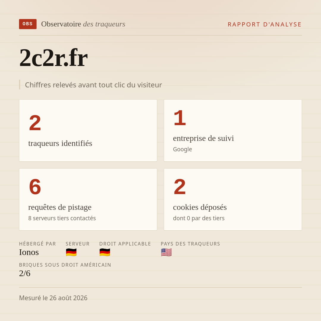 2c2r.fr : 2 traqueurs identifiés, 1 entreprise de suivi, 6 requêtes de pistage. Chiffres relevés avant tout clic du visiteur.