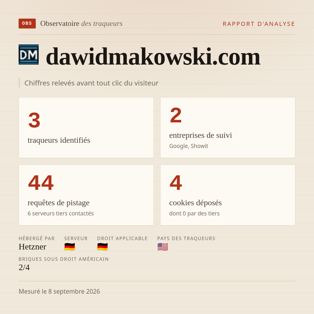 dawidmakowski.com : 3 traqueurs identifiés, 2 entreprises de suivi, 44 requêtes de pistage. Chiffres relevés avant tout clic du visiteur.