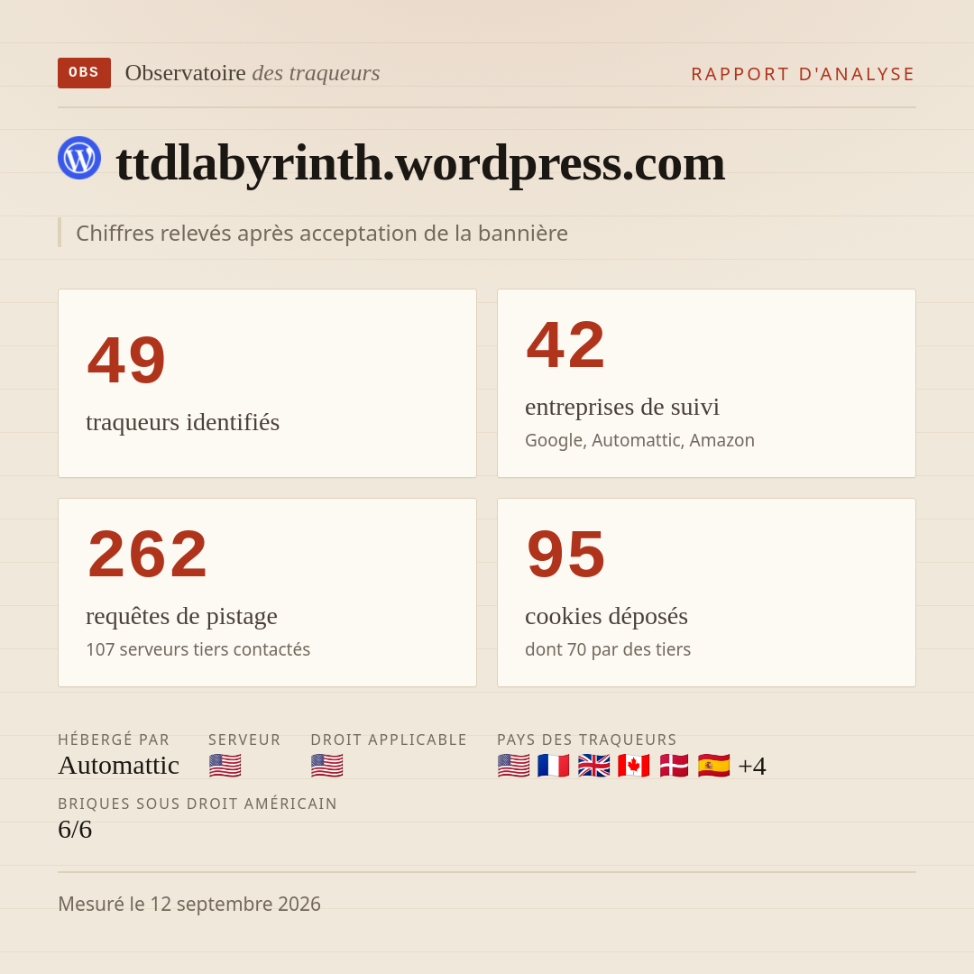 ttdlabyrinth.wordpress.com : 49 traqueurs identifiés, 42 entreprises de suivi, 262 requêtes de pistage. Chiffres relevés après acceptation de la bannière.