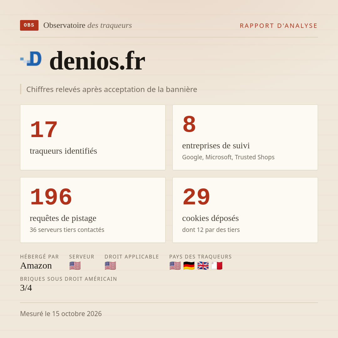 denios.fr : 17 traqueurs identifiés, 8 entreprises de suivi, 196 requêtes de pistage. Chiffres relevés après acceptation de la bannière.