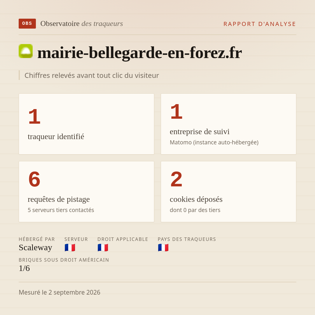 mairie-bellegarde-en-forez.fr : 1 traqueur identifié, 1 entreprise de suivi, 6 requêtes de pistage. Chiffres relevés avant tout clic du visiteur.