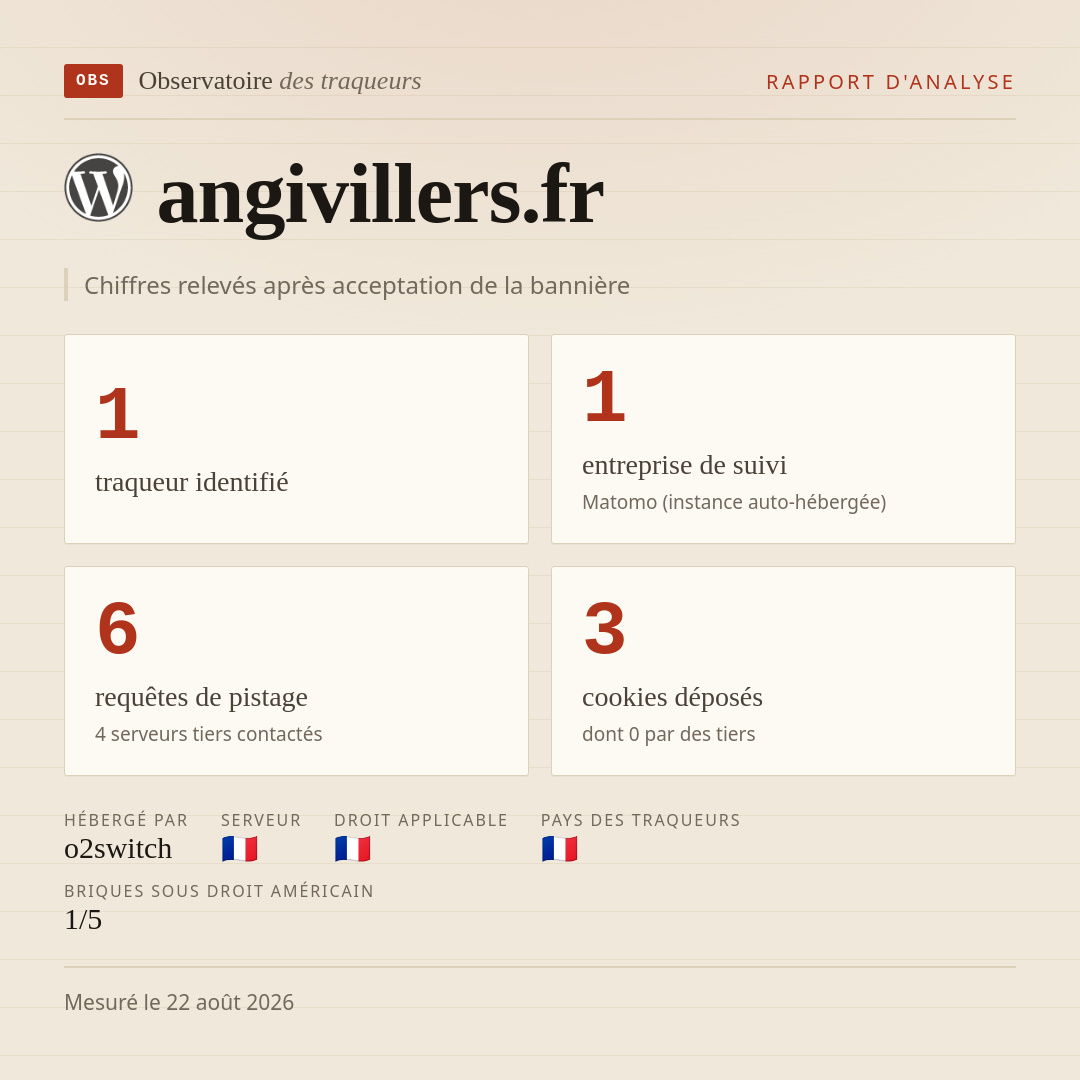 angivillers.fr : 1 traqueur identifié, 1 entreprise de suivi, 6 requêtes de pistage. Chiffres relevés après acceptation de la bannière.