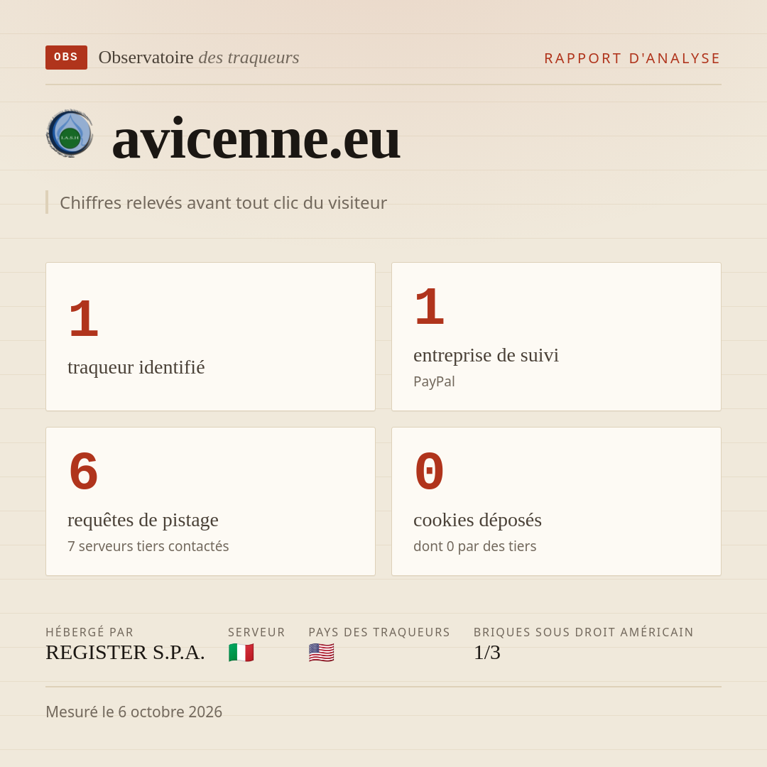 avicenne.eu : 1 traqueur identifié, 1 entreprise de suivi, 6 requêtes de pistage. Chiffres relevés avant tout clic du visiteur.