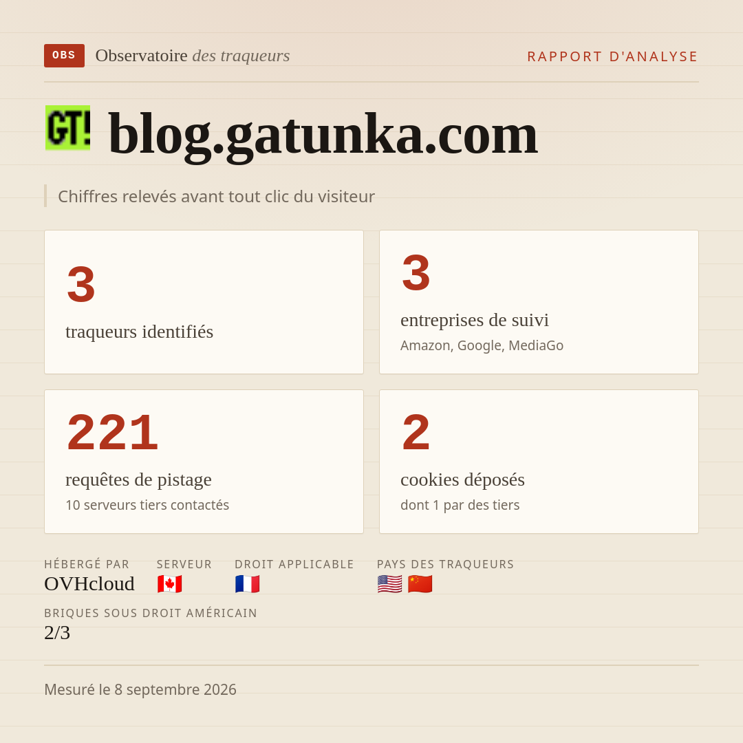 blog.gatunka.com : 3 traqueurs identifiés, 3 entreprises de suivi, 221 requêtes de pistage. Chiffres relevés avant tout clic du visiteur.