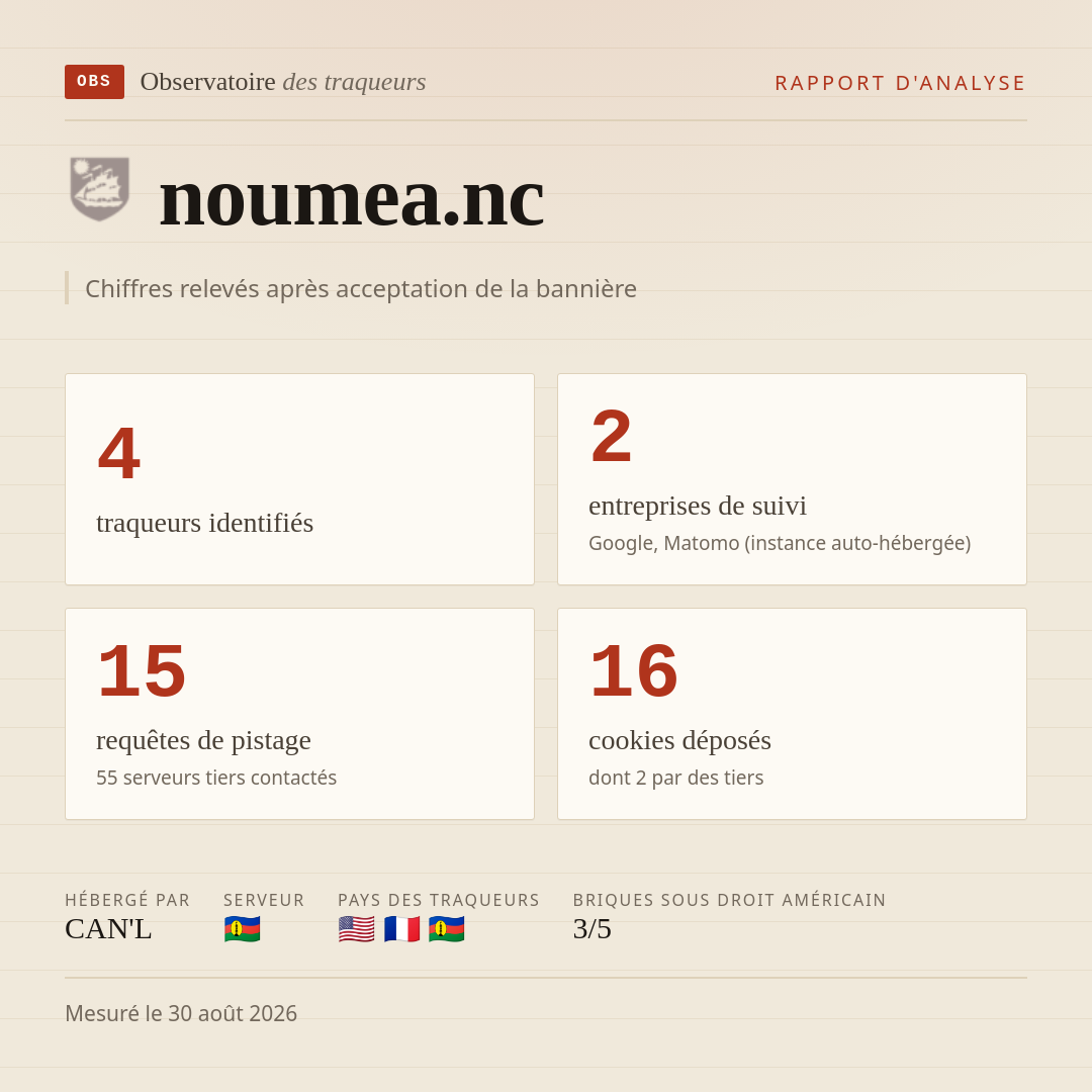 noumea.nc : 4 traqueurs identifiés, 2 entreprises de suivi, 15 requêtes de pistage. Chiffres relevés après acceptation de la bannière.