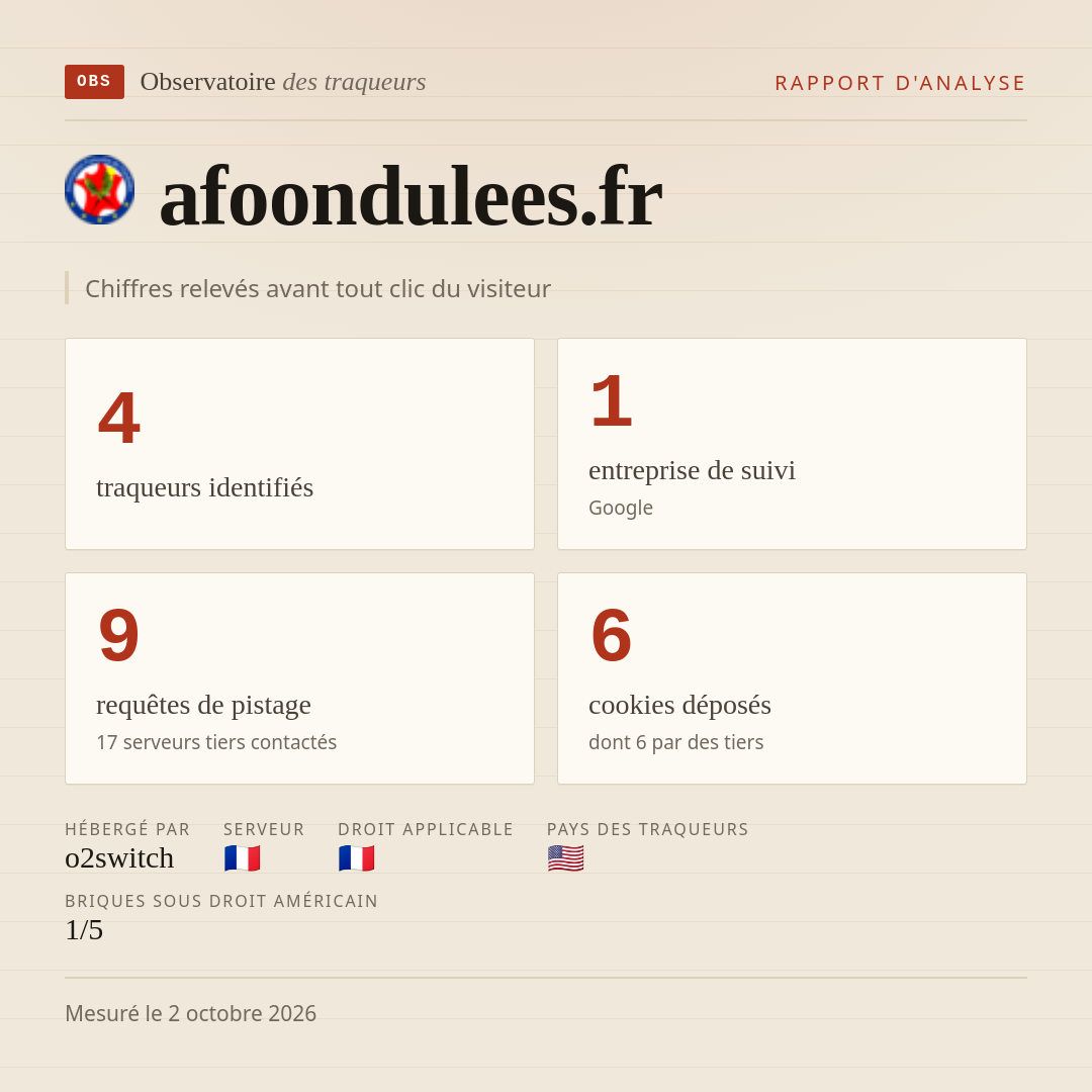 afoondulees.fr : 4 traqueurs identifiés, 1 entreprise de suivi, 9 requêtes de pistage. Chiffres relevés avant tout clic du visiteur.