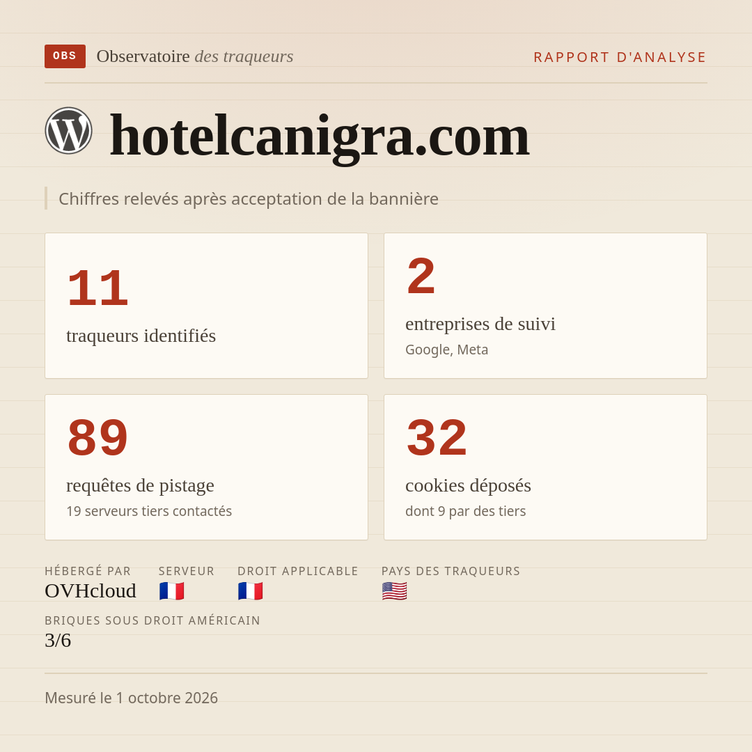 hotelcanigra.com : 11 traqueurs identifiés, 2 entreprises de suivi, 89 requêtes de pistage. Chiffres relevés après acceptation de la bannière.