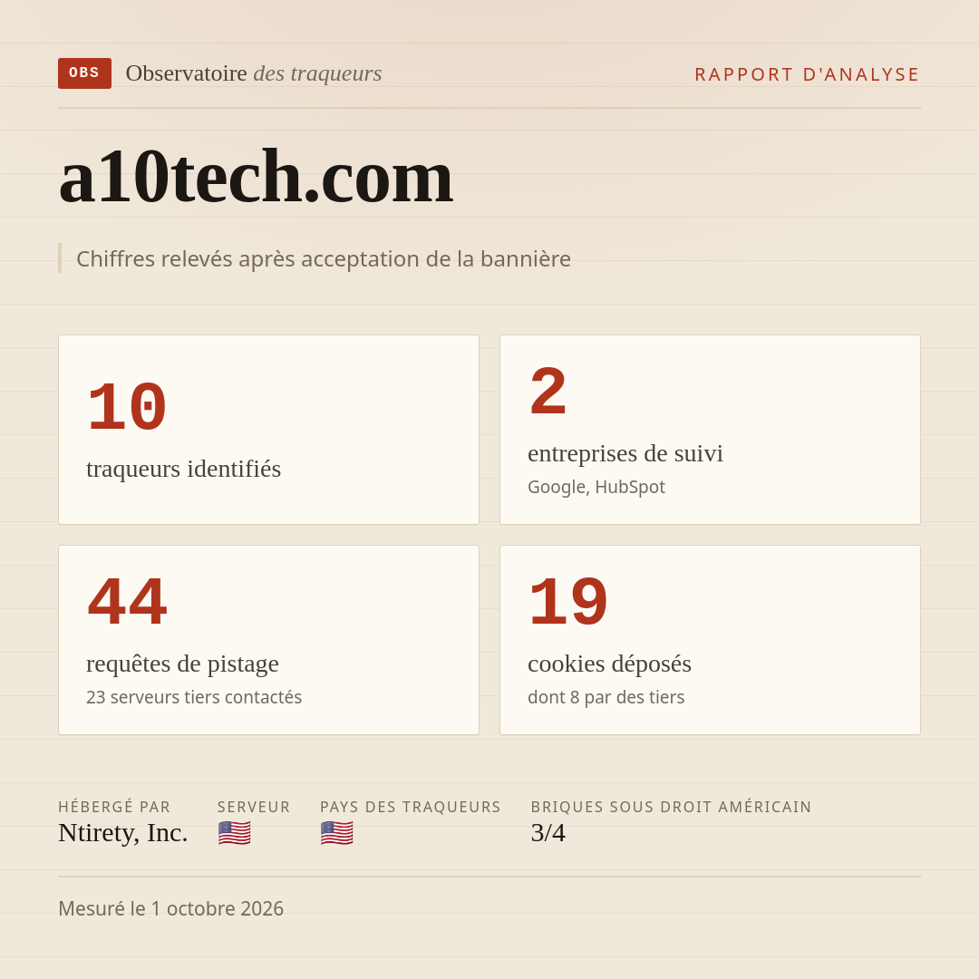 a10tech.com : 10 traqueurs identifiés, 2 entreprises de suivi, 44 requêtes de pistage. Chiffres relevés après acceptation de la bannière.