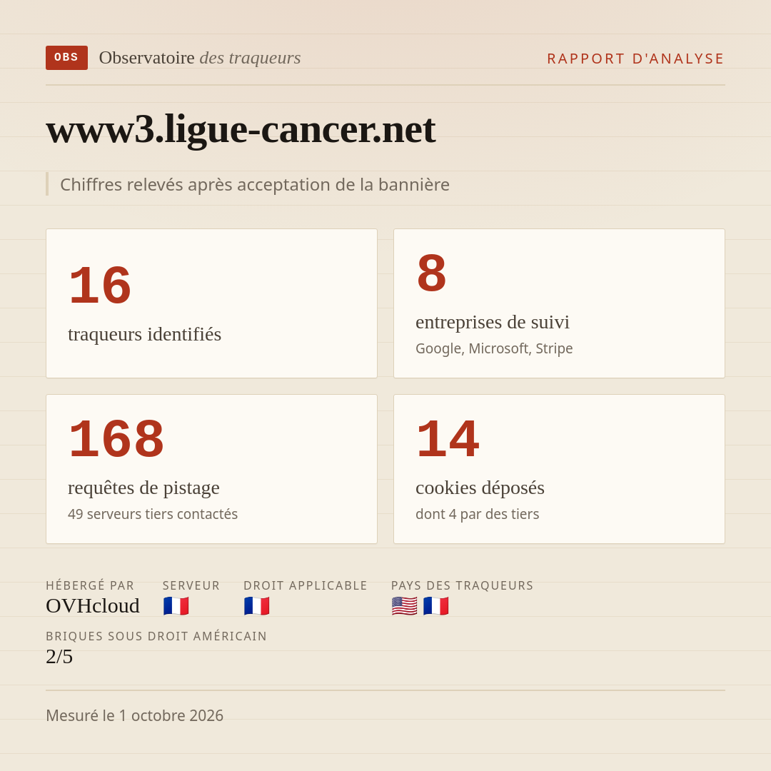 www3.ligue-cancer.net : 16 traqueurs identifiés, 8 entreprises de suivi, 168 requêtes de pistage. Chiffres relevés après acceptation de la bannière.