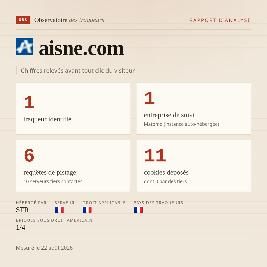 aisne.com : 1 traqueur identifié, 1 entreprise de suivi, 6 requêtes de pistage. Chiffres relevés avant tout clic du visiteur.