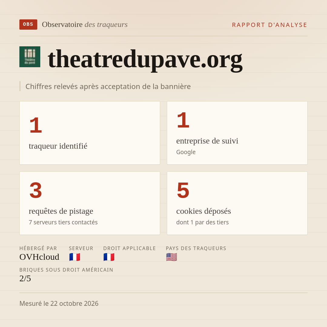 theatredupave.org : 1 traqueur identifié, 1 entreprise de suivi, 3 requêtes de pistage. Chiffres relevés après acceptation de la bannière.