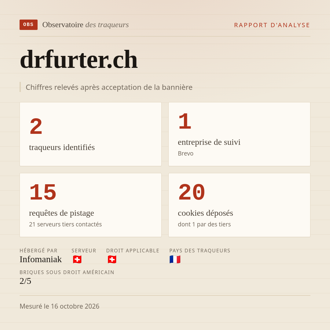 drfurter.ch : 2 traqueurs identifiés, 1 entreprise de suivi, 15 requêtes de pistage. Chiffres relevés après acceptation de la bannière.