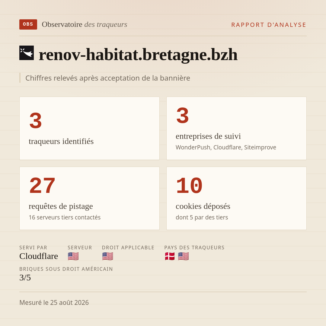 renov-habitat.bretagne.bzh : 3 traqueurs identifiés, 3 entreprises de suivi, 27 requêtes de pistage. Chiffres relevés après acceptation de la bannière.