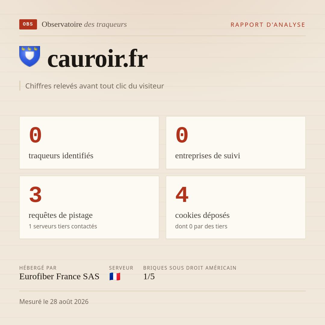 cauroir.fr : 0 traqueurs identifiés, 0 entreprises de suivi, 3 requêtes de pistage. Chiffres relevés avant tout clic du visiteur.