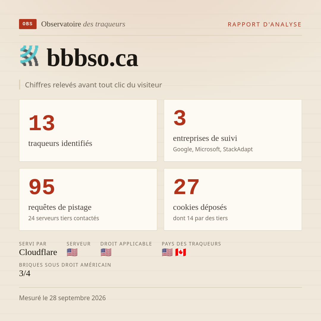 bbbso.ca : 13 traqueurs identifiés, 3 entreprises de suivi, 95 requêtes de pistage. Chiffres relevés avant tout clic du visiteur.