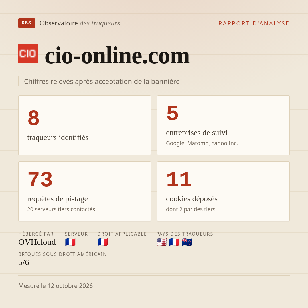 cio-online.com : 8 traqueurs identifiés, 5 entreprises de suivi, 73 requêtes de pistage. Chiffres relevés après acceptation de la bannière.