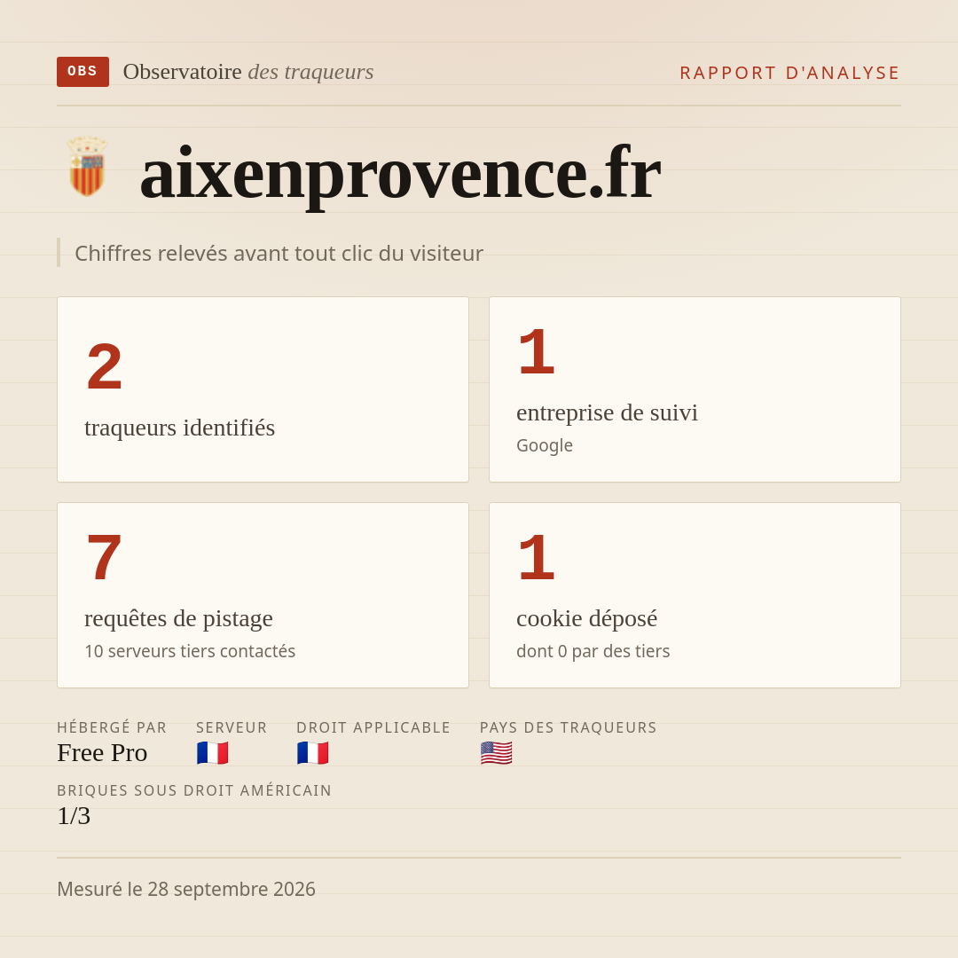 aixenprovence.fr : 2 traqueurs identifiés, 1 entreprise de suivi, 7 requêtes de pistage. Chiffres relevés avant tout clic du visiteur.