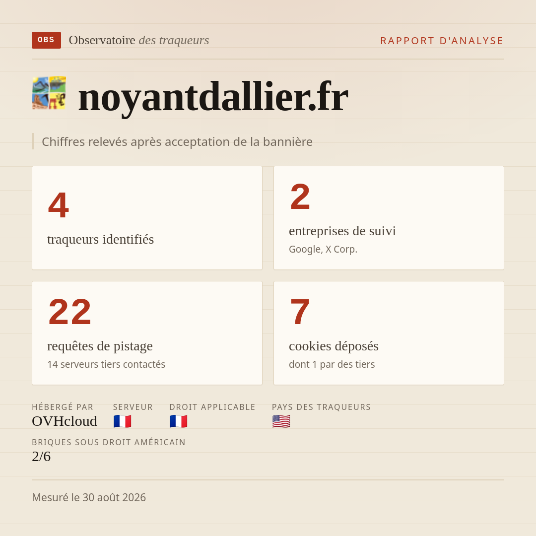 noyantdallier.fr : 4 traqueurs identifiés, 2 entreprises de suivi, 22 requêtes de pistage. Chiffres relevés après acceptation de la bannière.