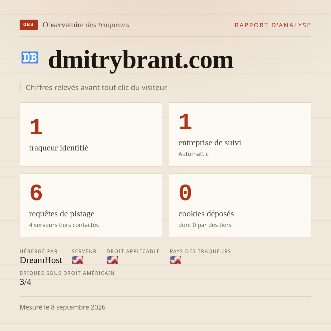 dmitrybrant.com : 1 traqueur identifié, 1 entreprise de suivi, 6 requêtes de pistage. Chiffres relevés avant tout clic du visiteur.