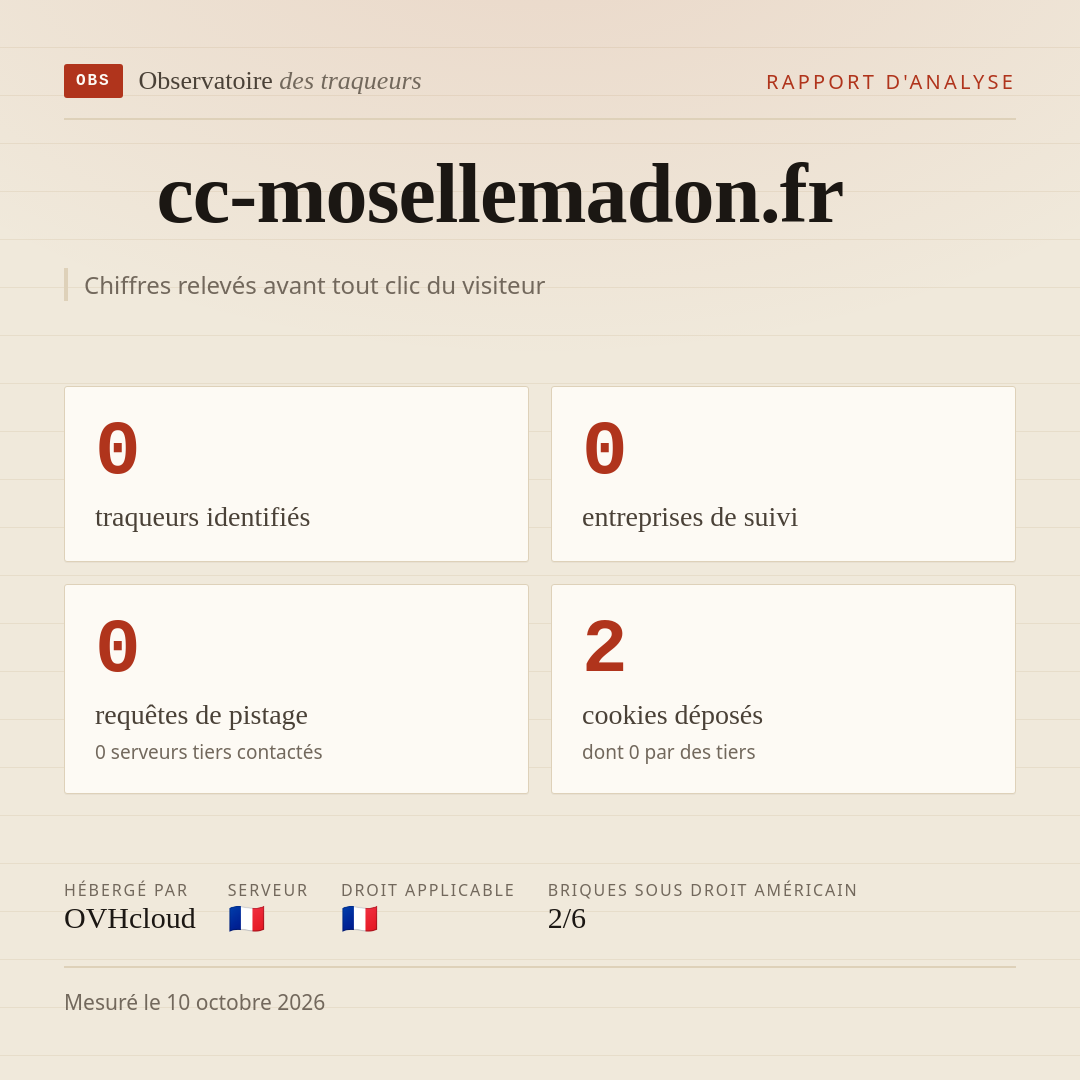 cc-mosellemadon.fr : 0 traqueurs identifiés, 0 entreprises de suivi, 0 requêtes de pistage. Chiffres relevés avant tout clic du visiteur.