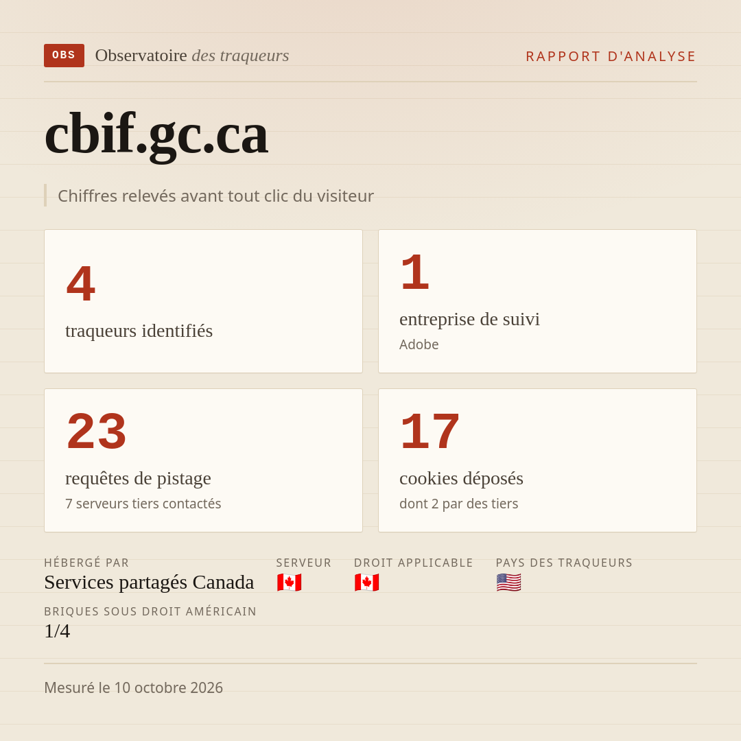 cbif.gc.ca : 4 traqueurs identifiés, 1 entreprise de suivi, 23 requêtes de pistage. Chiffres relevés avant tout clic du visiteur.