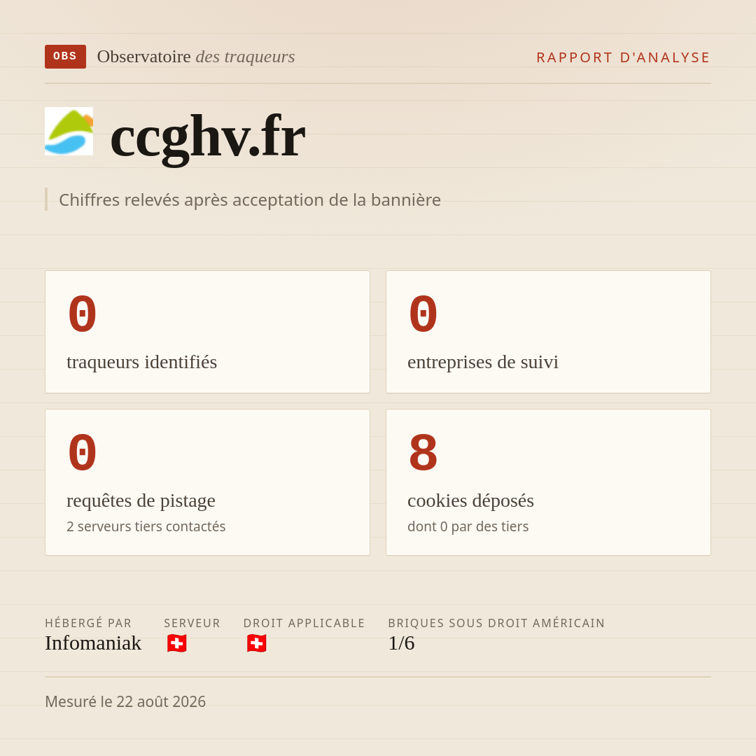 ccghv.fr : 0 traqueurs identifiés, 0 entreprises de suivi, 0 requêtes de pistage. Chiffres relevés après acceptation de la bannière.