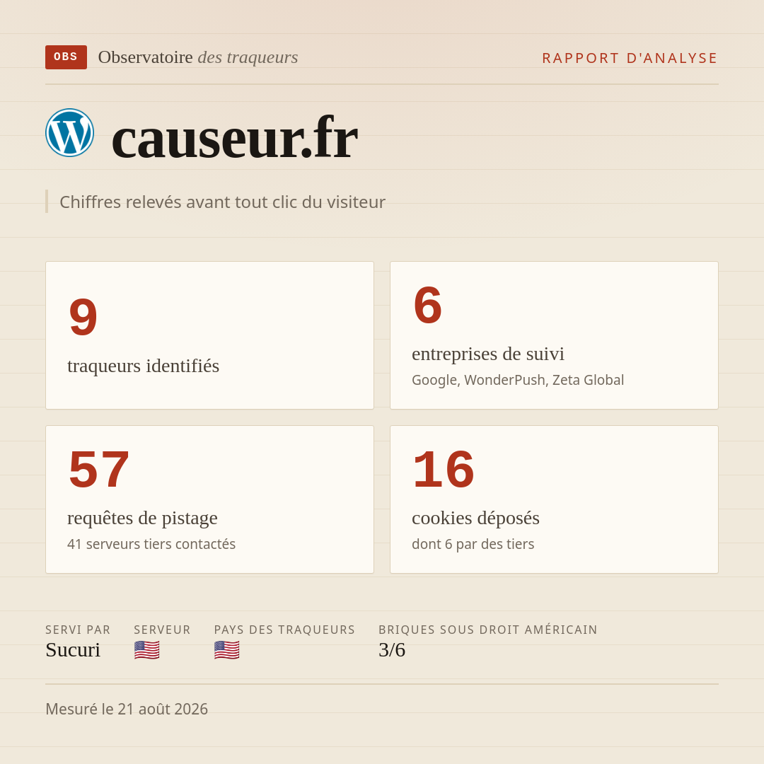causeur.fr : 9 traqueurs identifiés, 6 entreprises de suivi, 57 requêtes de pistage. Chiffres relevés avant tout clic du visiteur.