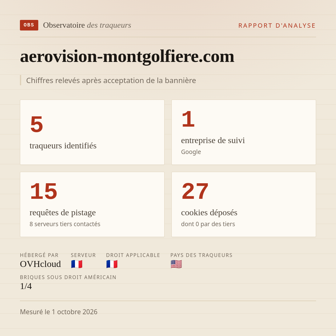aerovision-montgolfiere.com : 5 traqueurs identifiés, 1 entreprise de suivi, 15 requêtes de pistage. Chiffres relevés après acceptation de la bannière.