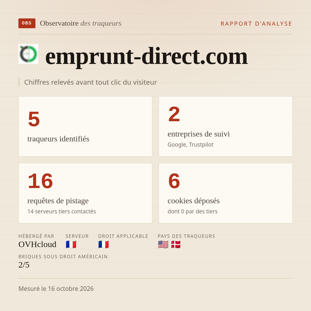 emprunt-direct.com : 5 traqueurs identifiés, 2 entreprises de suivi, 16 requêtes de pistage. Chiffres relevés avant tout clic du visiteur.
