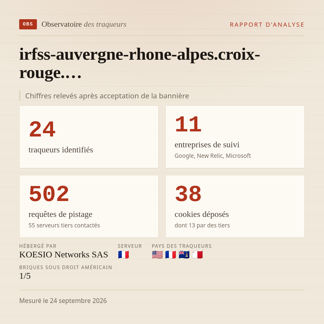 irfss-auvergne-rhone-alpes.croix-rouge.… : 24 traqueurs identifiés, 11 entreprises de suivi, 502 requêtes de pistage. Chiffres relevés après acceptation de la bannière.