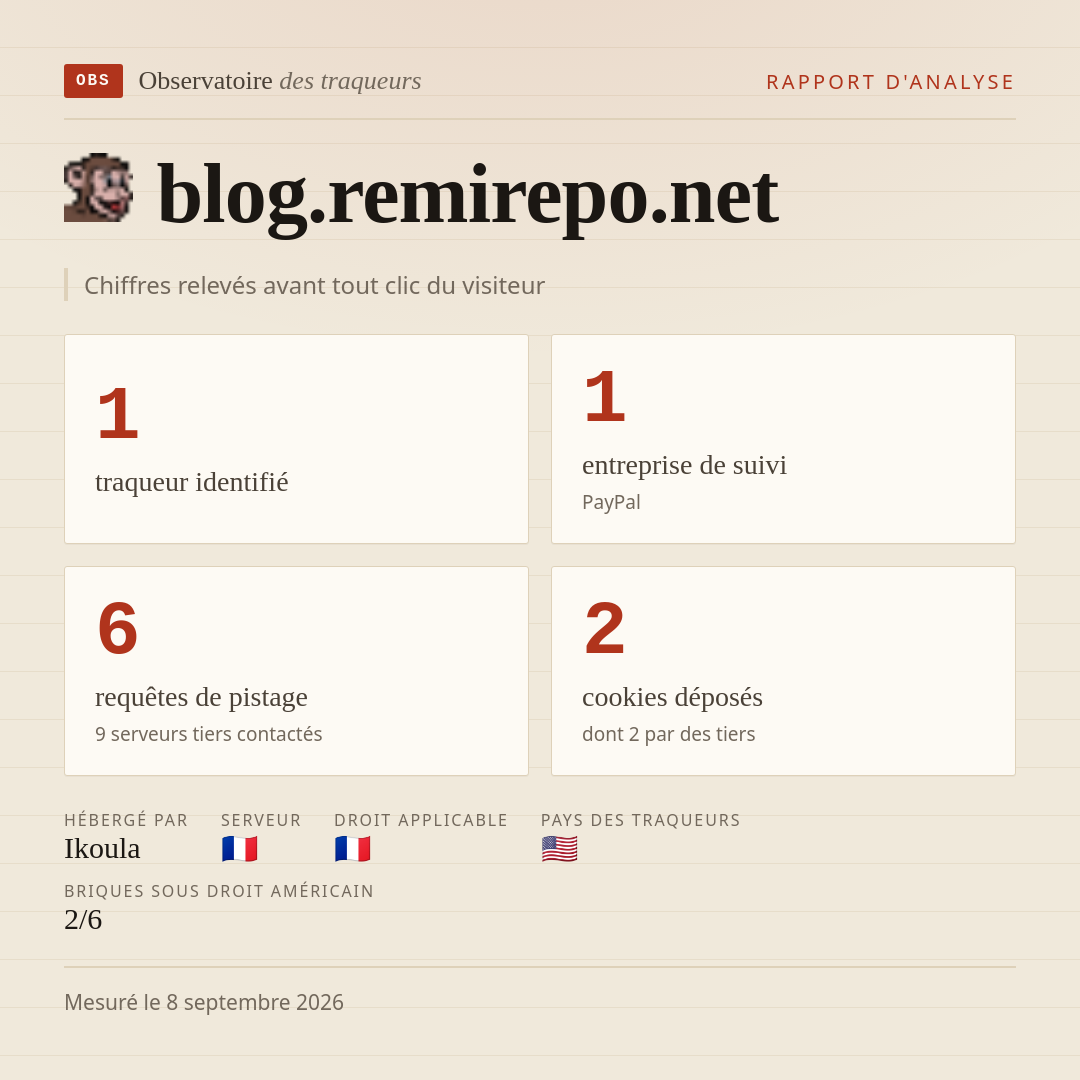 blog.remirepo.net : 1 traqueur identifié, 1 entreprise de suivi, 6 requêtes de pistage. Chiffres relevés avant tout clic du visiteur.
