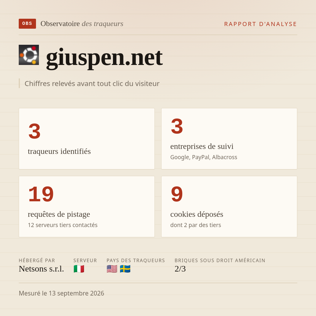 giuspen.net : 3 traqueurs identifiés, 3 entreprises de suivi, 19 requêtes de pistage. Chiffres relevés avant tout clic du visiteur.