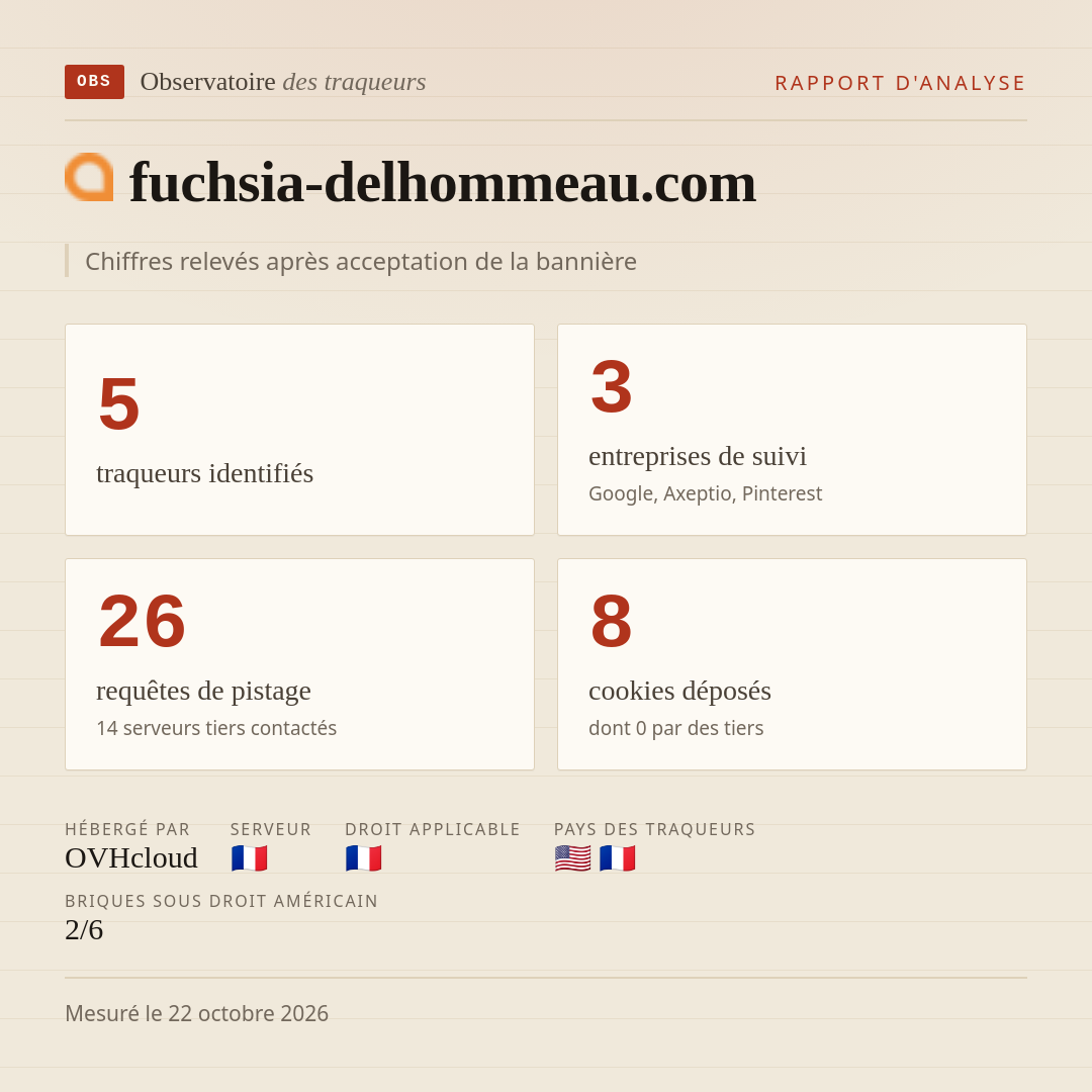 fuchsia-delhommeau.com : 5 traqueurs identifiés, 3 entreprises de suivi, 26 requêtes de pistage. Chiffres relevés après acceptation de la bannière.