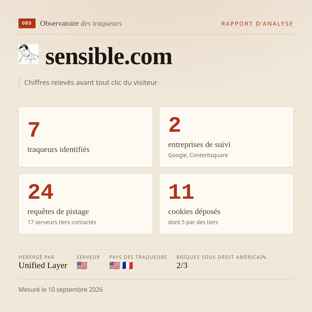 sensible.com : 7 traqueurs identifiés, 2 entreprises de suivi, 24 requêtes de pistage. Chiffres relevés avant tout clic du visiteur.