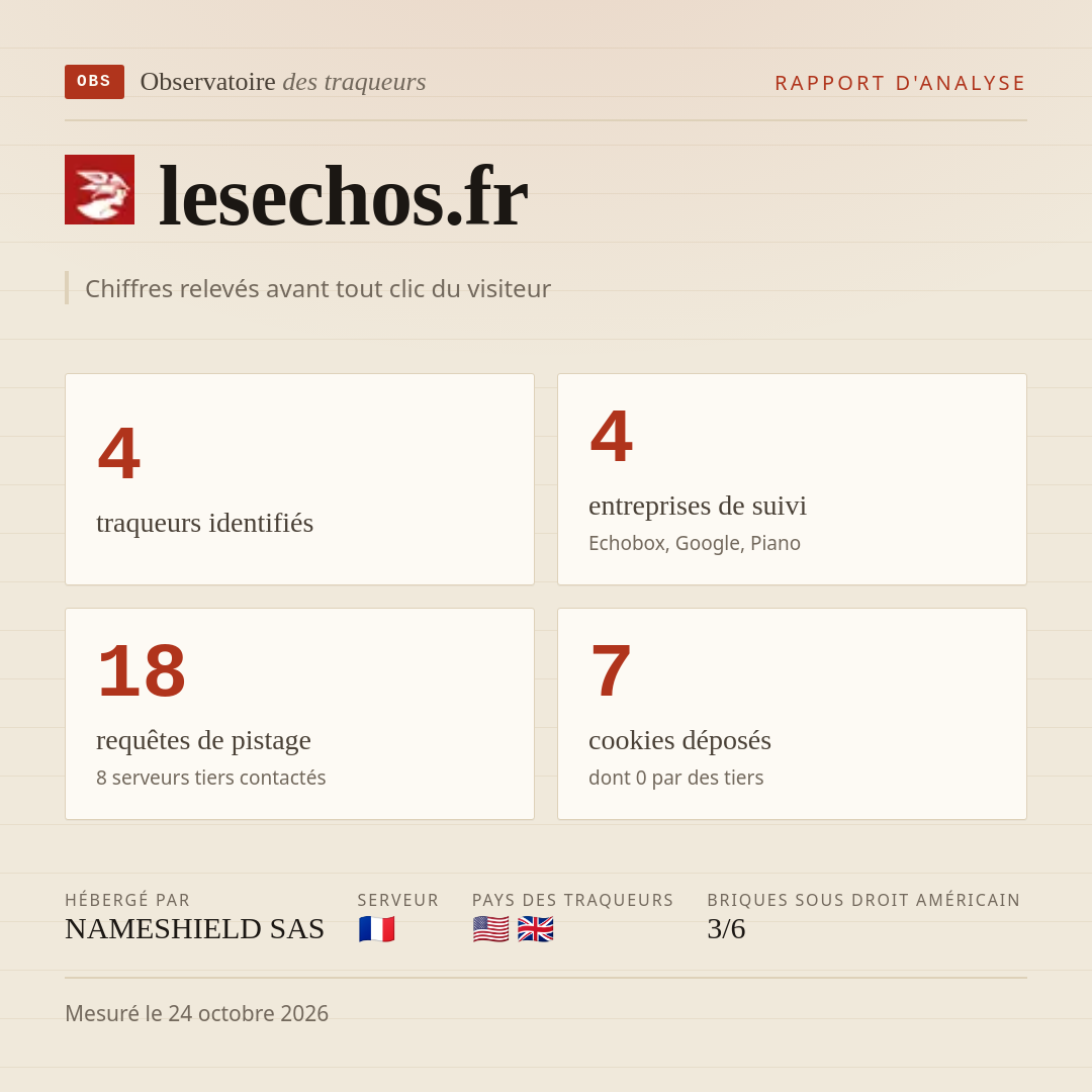 lesechos.fr : 4 traqueurs identifiés, 4 entreprises de suivi, 18 requêtes de pistage. Chiffres relevés avant tout clic du visiteur.