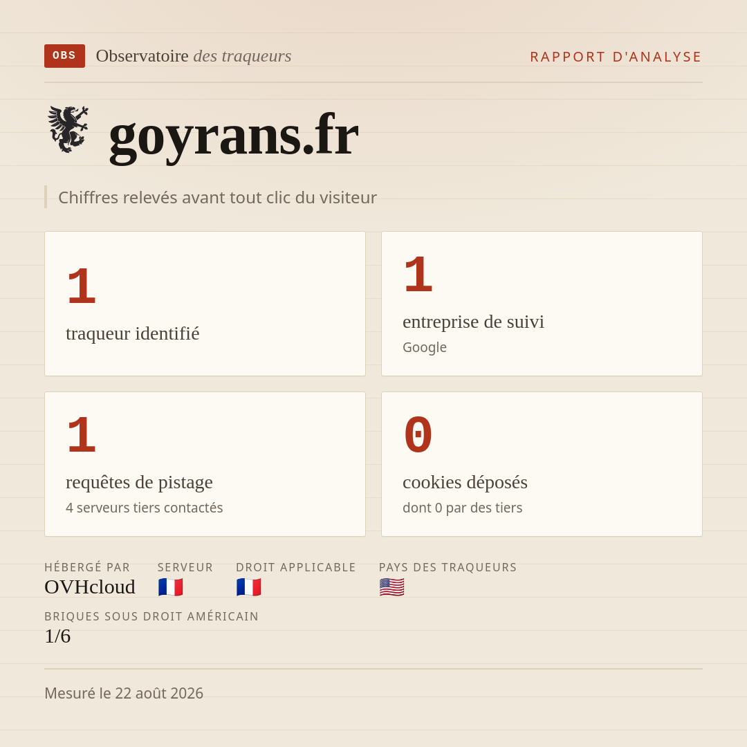 goyrans.fr : 1 traqueur identifié, 1 entreprise de suivi, 1 requêtes de pistage. Chiffres relevés avant tout clic du visiteur.