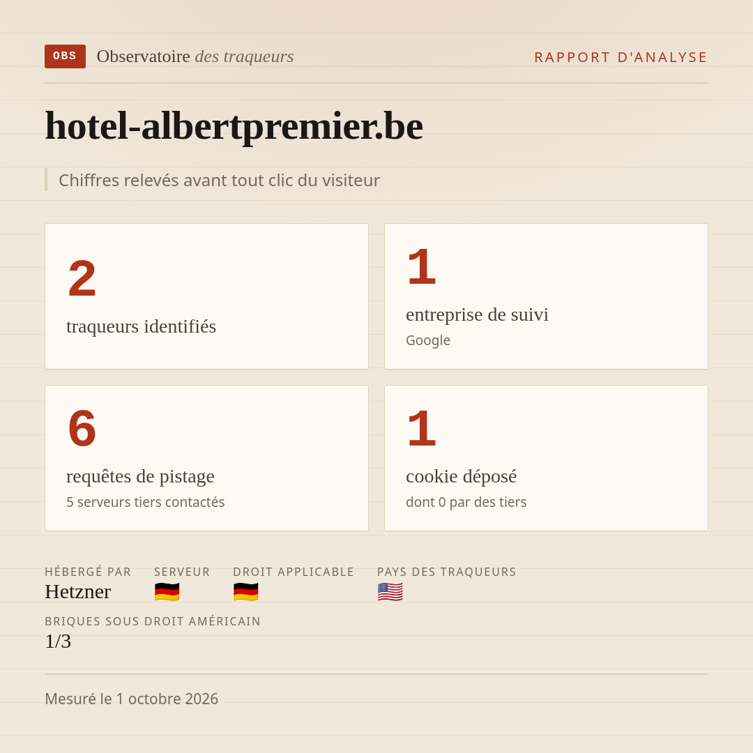 hotel-albertpremier.be : 2 traqueurs identifiés, 1 entreprise de suivi, 6 requêtes de pistage. Chiffres relevés avant tout clic du visiteur.