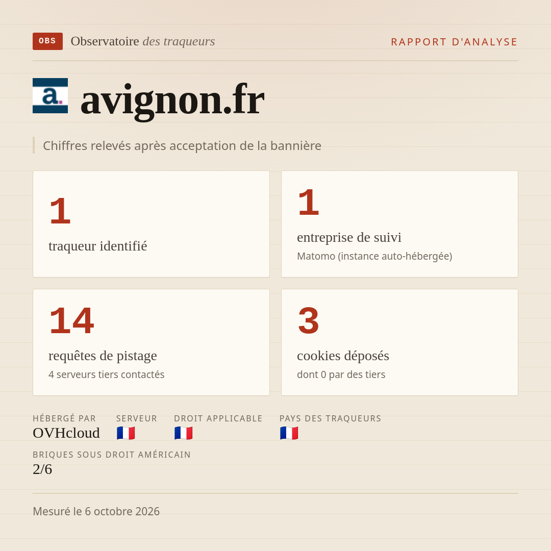 avignon.fr : 1 traqueur identifié, 1 entreprise de suivi, 14 requêtes de pistage. Chiffres relevés après acceptation de la bannière.