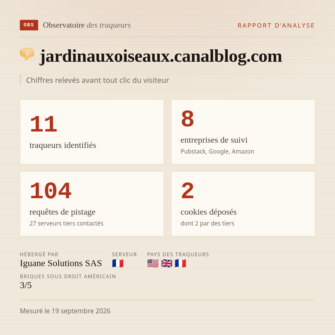 jardinauxoiseaux.canalblog.com : 11 traqueurs identifiés, 8 entreprises de suivi, 104 requêtes de pistage. Chiffres relevés avant tout clic du visiteur.