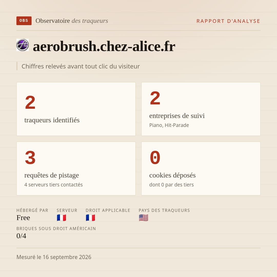 aerobrush.chez-alice.fr : 2 traqueurs identifiés, 2 entreprises de suivi, 3 requêtes de pistage. Chiffres relevés avant tout clic du visiteur.