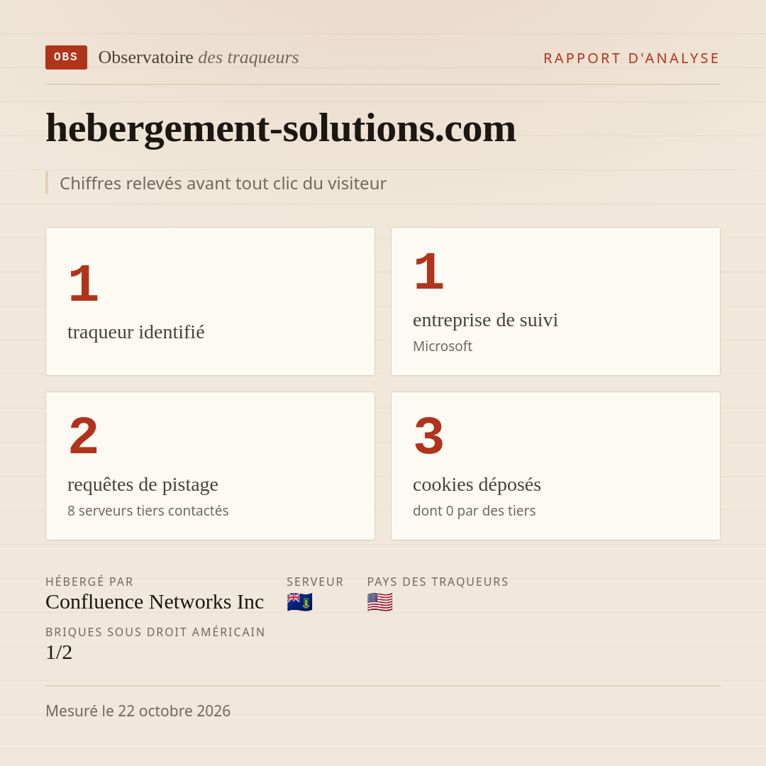 hebergement-solutions.com : 1 traqueur identifié, 1 entreprise de suivi, 2 requêtes de pistage. Chiffres relevés avant tout clic du visiteur.