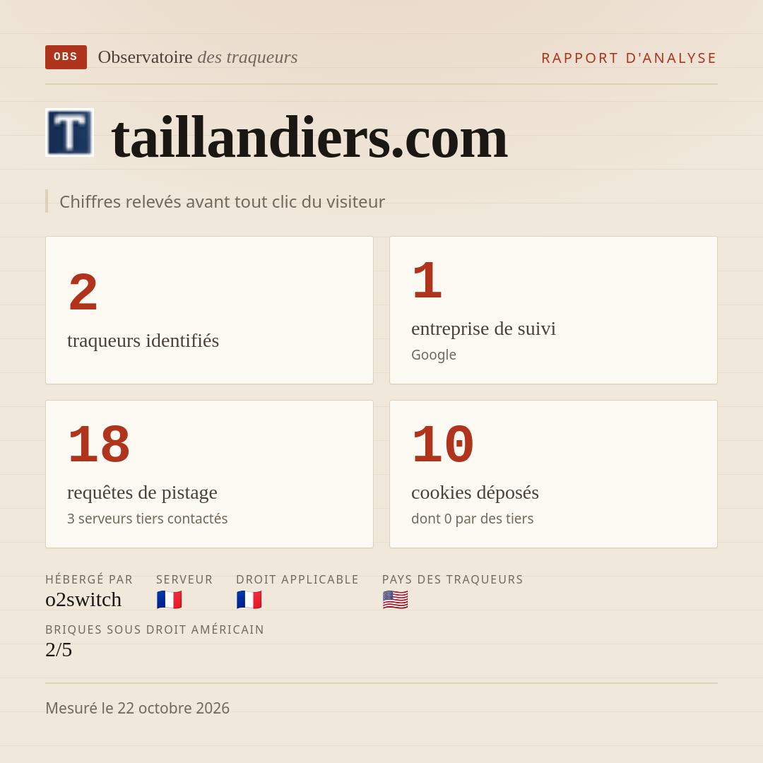 taillandiers.com : 2 traqueurs identifiés, 1 entreprise de suivi, 18 requêtes de pistage. Chiffres relevés avant tout clic du visiteur.