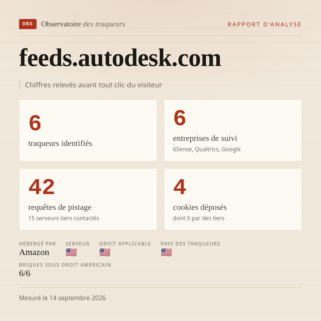 feeds.autodesk.com : 6 traqueurs identifiés, 6 entreprises de suivi, 42 requêtes de pistage. Chiffres relevés avant tout clic du visiteur.