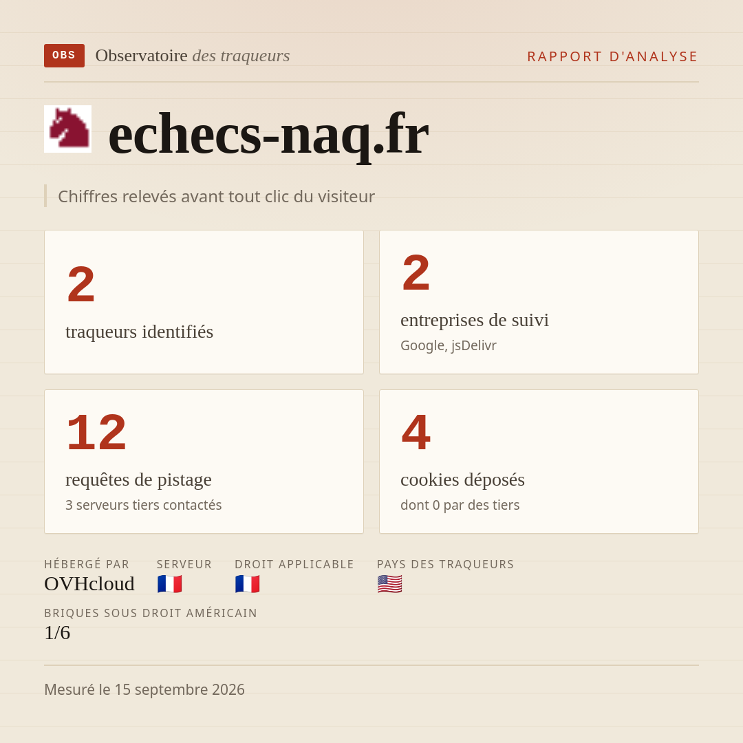 echecs-naq.fr : 2 traqueurs identifiés, 2 entreprises de suivi, 12 requêtes de pistage. Chiffres relevés avant tout clic du visiteur.
