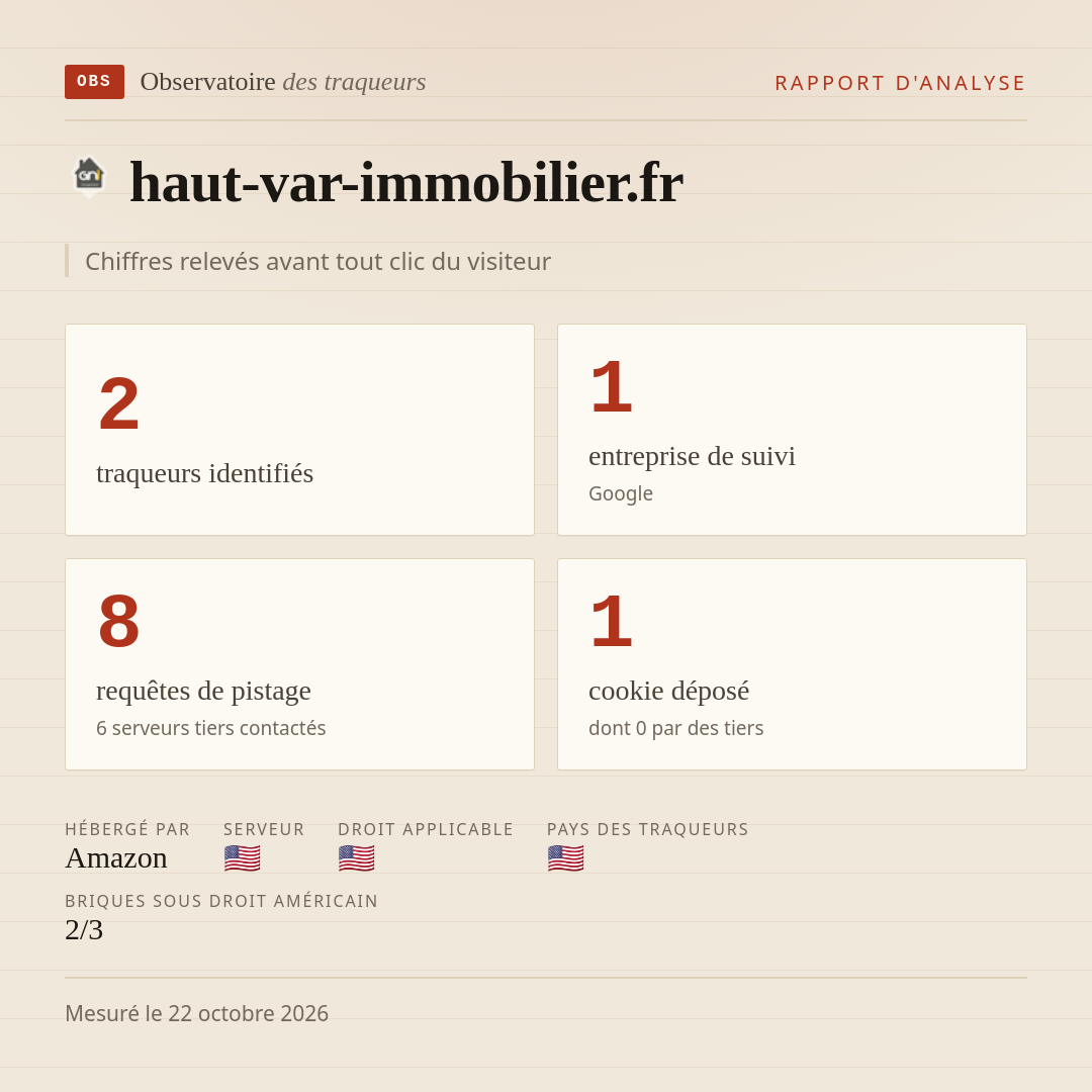 haut-var-immobilier.fr : 2 traqueurs identifiés, 1 entreprise de suivi, 8 requêtes de pistage. Chiffres relevés avant tout clic du visiteur.