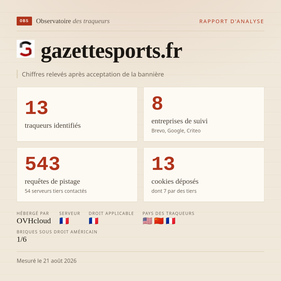 gazettesports.fr : 13 traqueurs identifiés, 8 entreprises de suivi, 543 requêtes de pistage. Chiffres relevés après acceptation de la bannière.