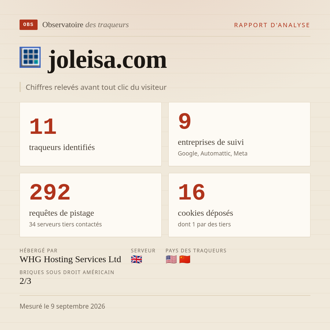 joleisa.com : 11 traqueurs identifiés, 9 entreprises de suivi, 292 requêtes de pistage. Chiffres relevés avant tout clic du visiteur.